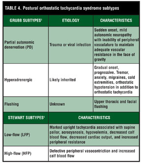 Postural Orthostatic Tachycardia Syndrome A Dermatologic